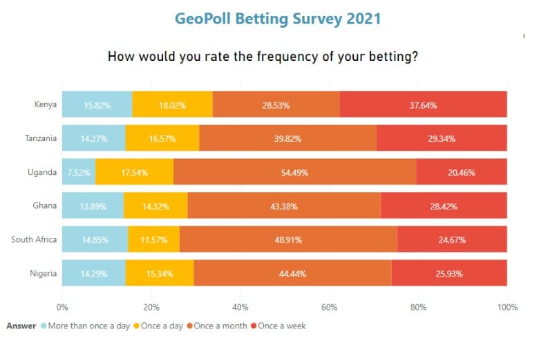 GeoPoll sports betting frequency in Nigeria, Kenya, and other African nations.